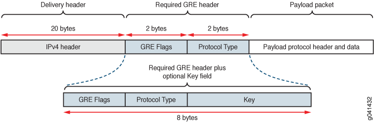 Gre tunnel diagram