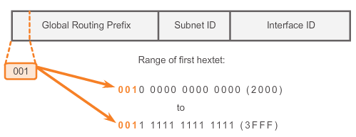 Ipv6_global_unicast_address