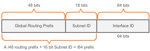 Ipv6_global_routing_prefix
