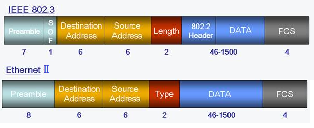 Ethernet802.3vsethernetII