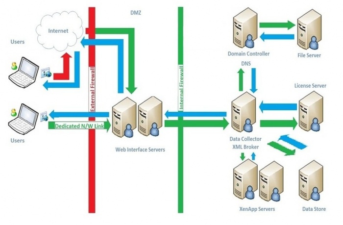 Architecture-xenapp-6