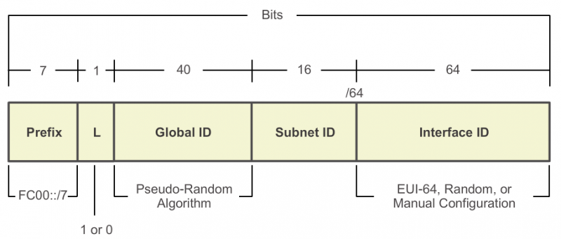 File:IPv6-Unique-Local-Addresse.PNG