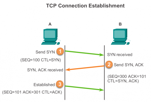 TCP_connection_establishment